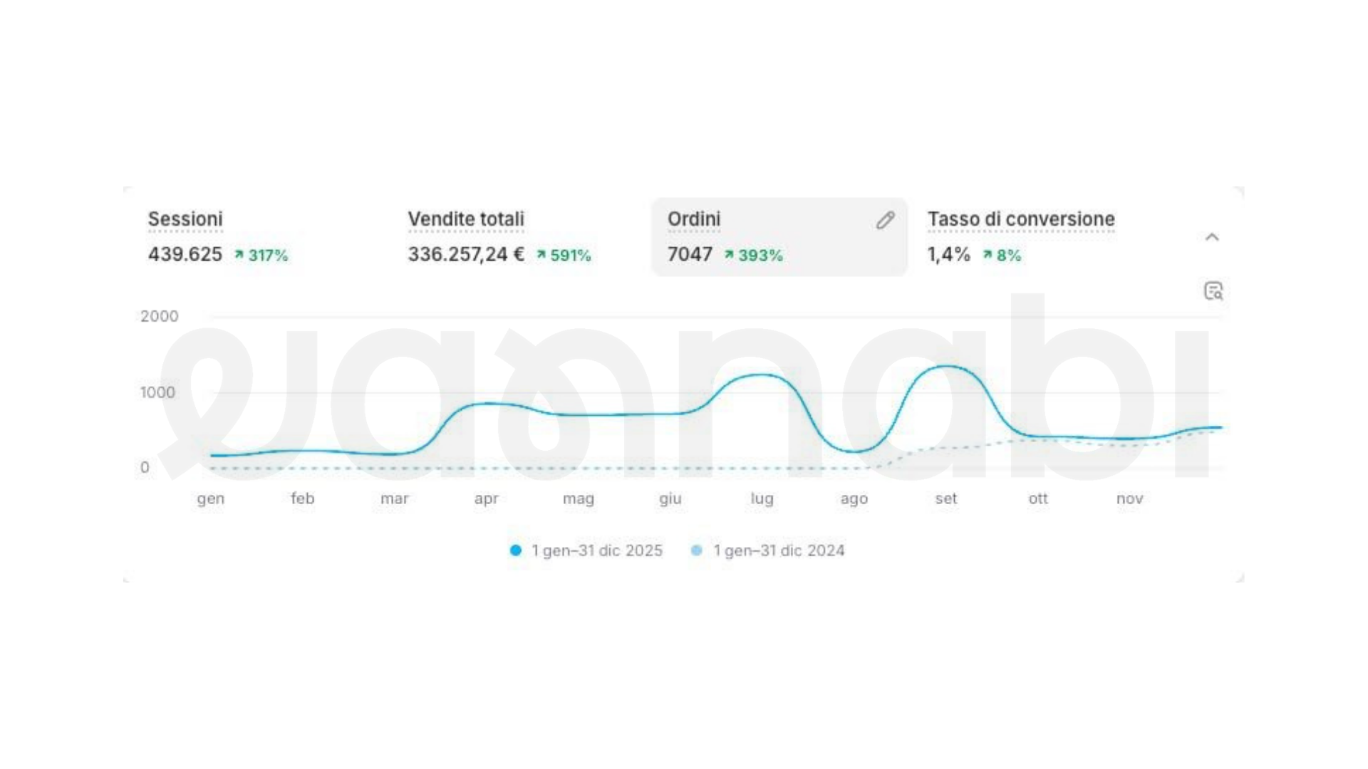 Risultati raggiungibili in 3-6 mesi